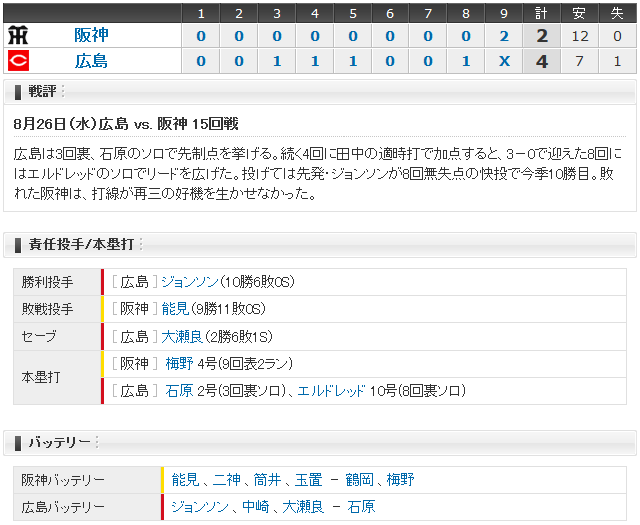 広島阪神15回戦_スコアボード