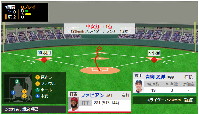 カープ羽月小園ファビ坂倉がヤクルト青柳から4連打で4得点_03