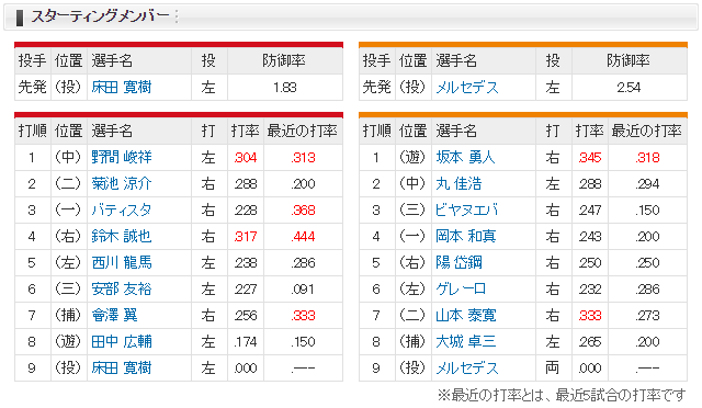 広島巨人_床田寛樹_メルセデス_スタメン