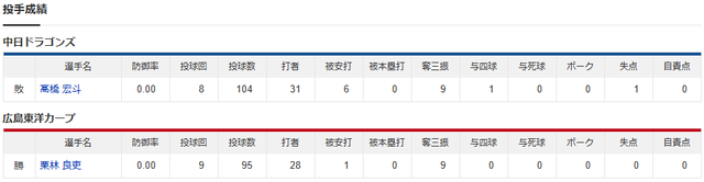 カープ栗林良吏プロ初完封_投手成績