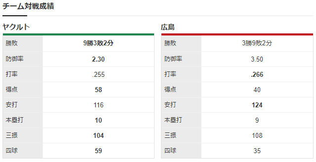 広島ヤクルト_大瀬良大地_スアレス_チーム対戦成績