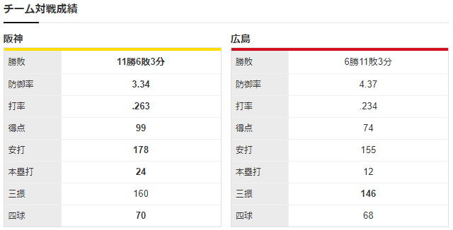 広島阪神_西川龍馬4番_九里亜蓮_ガルシア_チーム対戦成績