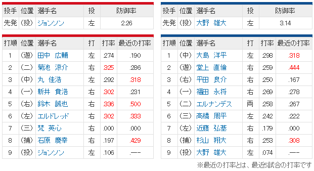 広島中日20回戦_スタメン