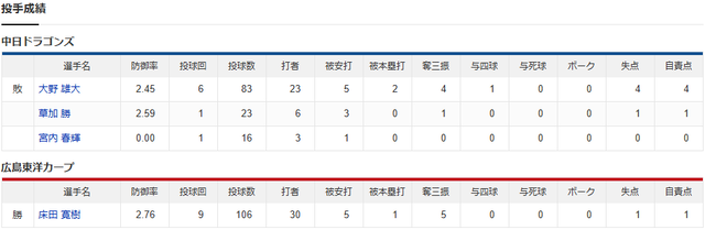 広島中日_床田寛樹_大野雄大_投手成績