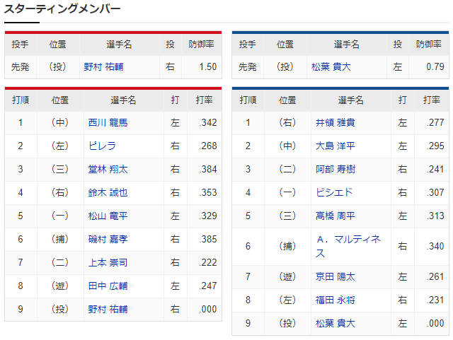 広島中日_大瀬良大地_松葉貴大_スタメン