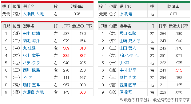 広島ヤクルト_大瀬良大地_原樹里_スタメン