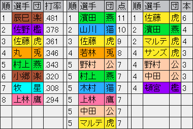 オープン戦打撃成績2021年
