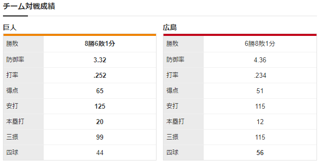 広島巨人_玉村昇悟_直江大輔_チーム対戦成績