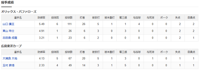 結果②