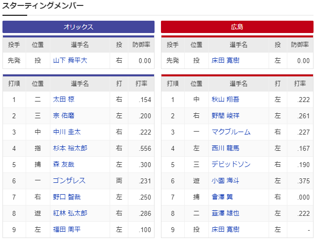 広島オリックス_オープン戦_スタメン