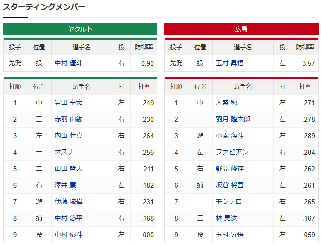 広島ヤクルト_玉村昇悟_中村優斗_スタメン