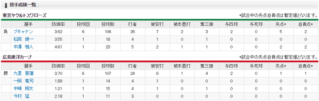 広島ヤクルト_九里亜蓮_ブキャナン_投手成績