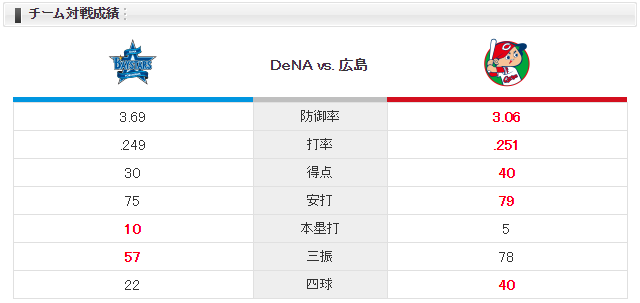 広島横浜_岡田明丈_濵口遥大_チーム対戦成績