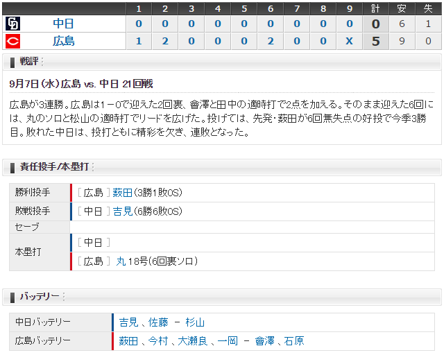 広島中日21回戦_スコア