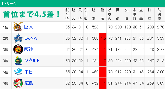 セリーグ順位表