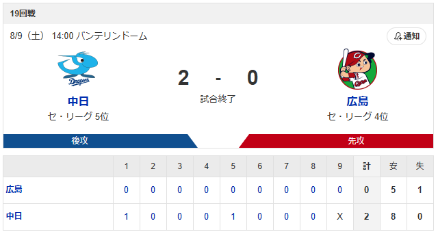広島中日_森下暢仁_髙橋宏斗_スコア