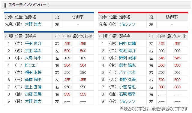 広島中日_長野久義初スタメン_スタメン一覧