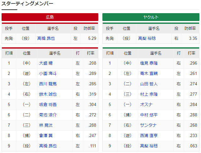 広島ヤクルト_高橋昂也_高梨裕稔_スタメン