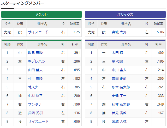 ヤクルトオリックス日本シリーズ_スタメン