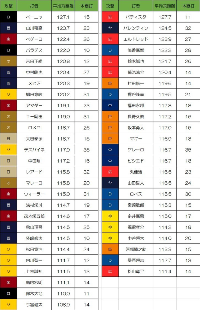 12球団ホームラン飛距離