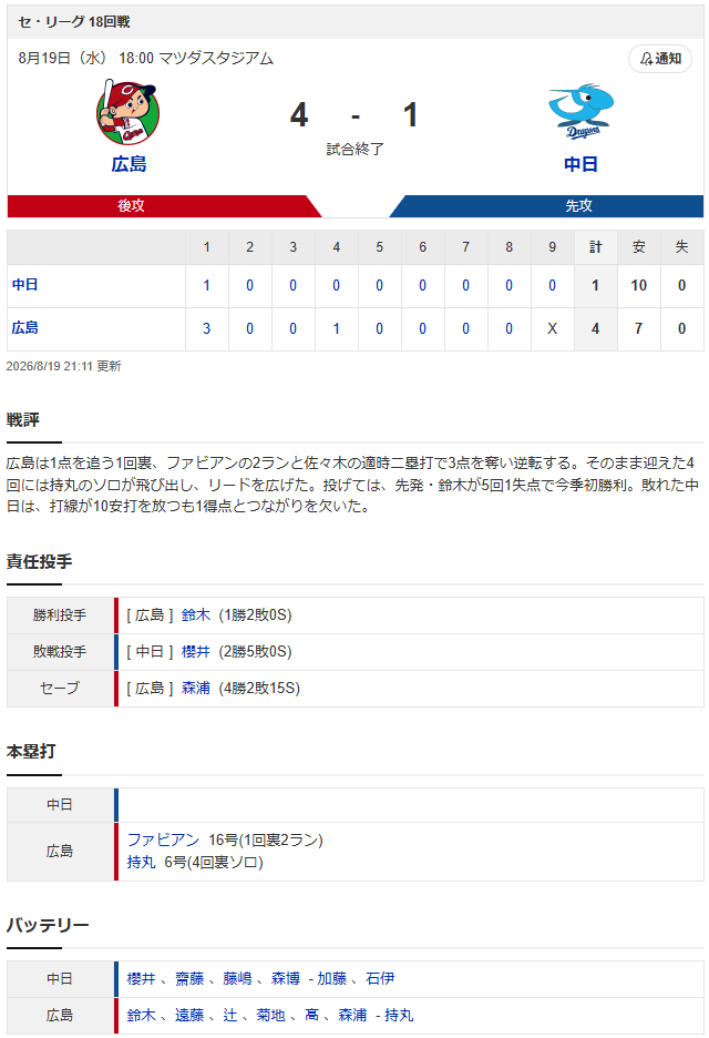 カープ鈴木健矢〝移籍後初〟先発勝利で最下位脱出!_広島中日スコア