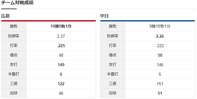 広島中日_森翔平_柳裕也_チーム対戦成績