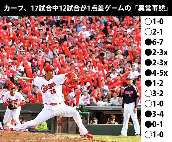 カープ1点差