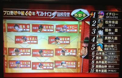 長野久義人気投票4位