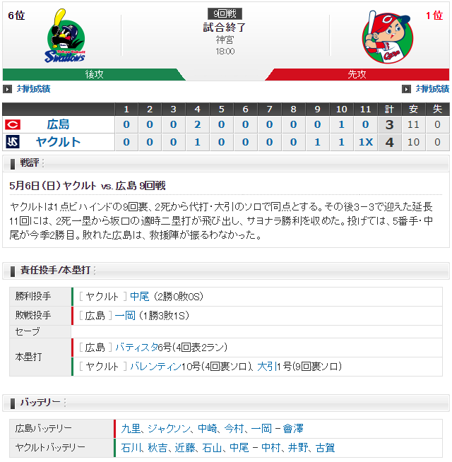 広島ヤクルト_延長11回サヨナラ負け_スコア