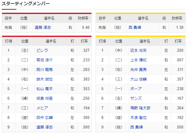 広島阪神_遠藤淳志_西勇輝_スタメン