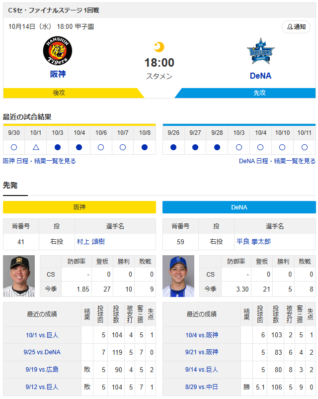 【カープ実況】阪神vsDeNAのCS2を見守るスレ。先発「村上頌樹vs平良拳太郎」【甲子園】