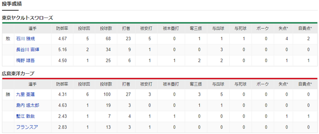 広島ヤクルト_九里亜蓮_石川雅規_投手成績