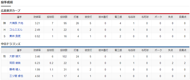 広島中日_大瀬良大地_大野雄大_投手成績