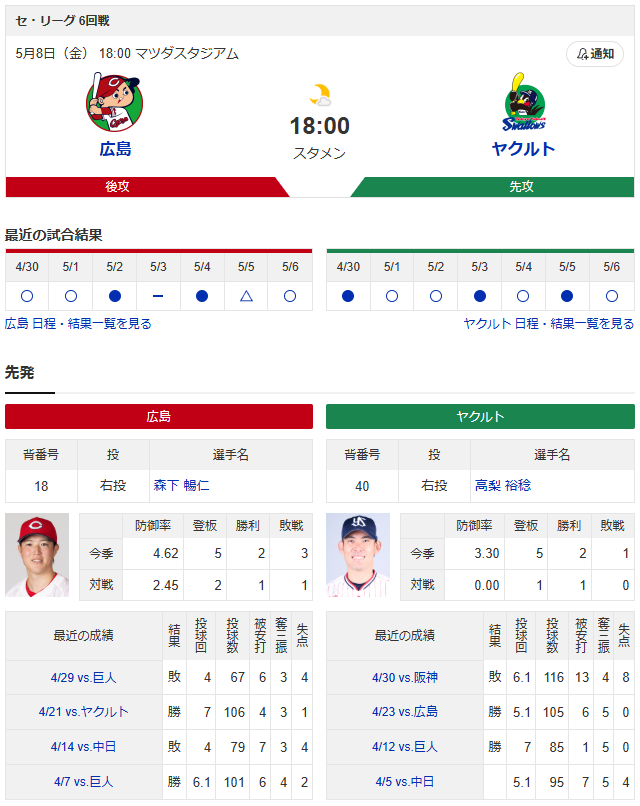 【カープ実況】森下暢仁×持丸泰輝vs高梨裕稔！矢野雅哉ショート【広島-ヤクルトマツダスタジアム】