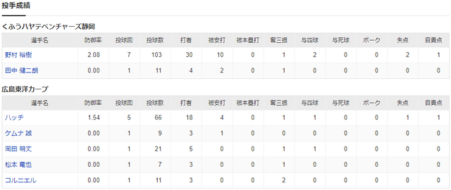 広島くふうハヤテ_2軍試合結果_投手成績