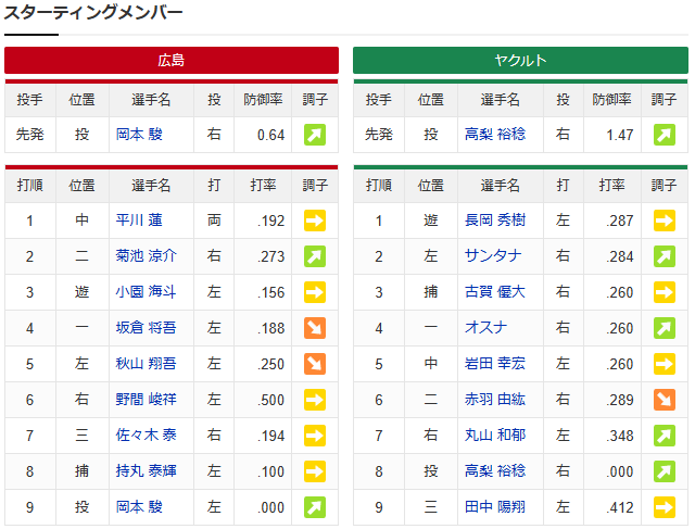 広島ヤクルト_岡本駿_高梨裕稔_スタメン