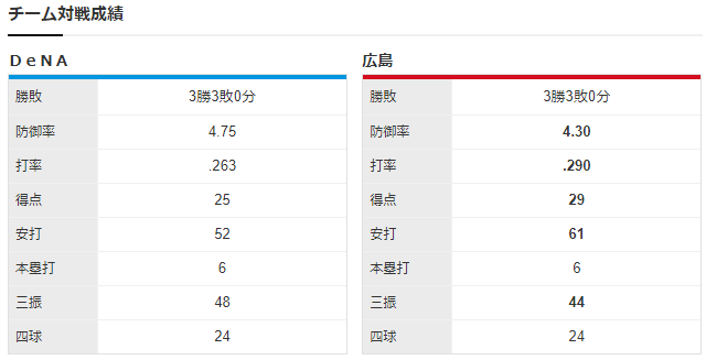 広島横浜_床田寛樹_今永昇太_チーム対戦成績