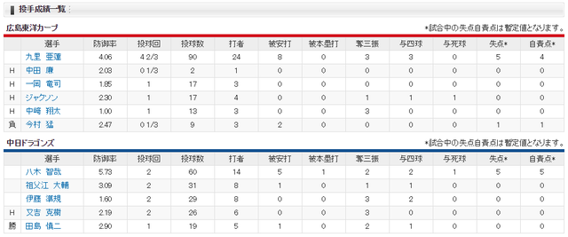 広島中日_九里亜蓮_八木智哉_投手成績