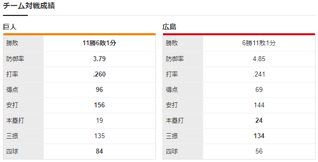 広島巨人_九里亜蓮_菅野智之_チーム対戦成績