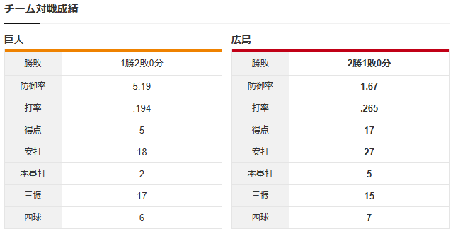 広島巨人_森下暢仁_竹丸和幸_チーム対戦成績