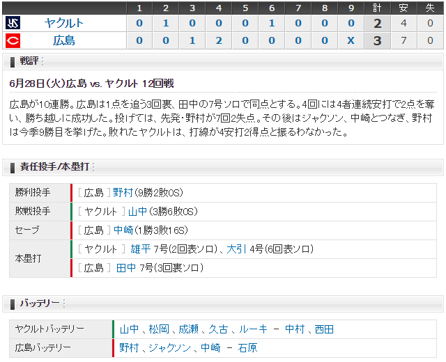 広島ヤクルト12回戦三次スコア