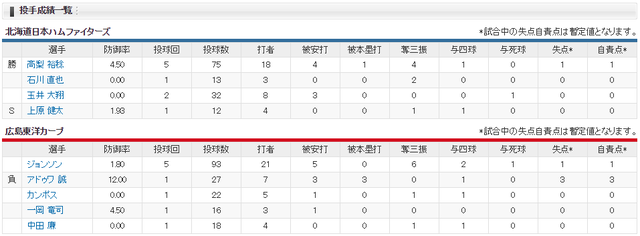 広島日ハム_オープン戦_投手成績