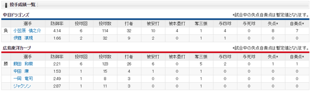 広島中日_薮田小笠原_投手成績