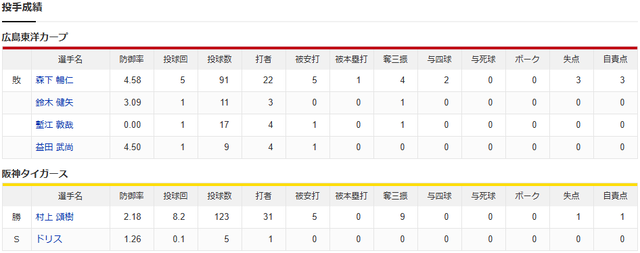 結果②