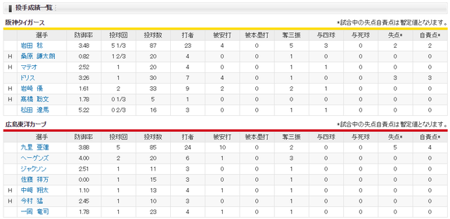 広島阪神_延長12回引き分け_投手成績