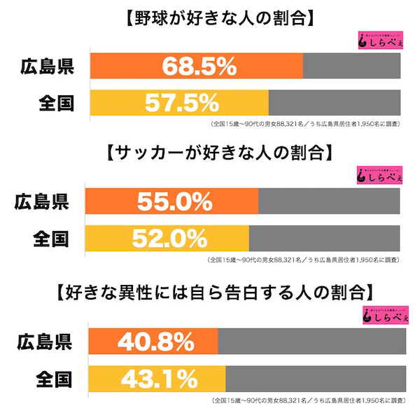 広島県民は野球もサッカーも好き