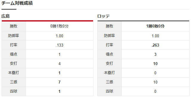 広島ロッテ_森翔平毛利海大_チーム対戦成績