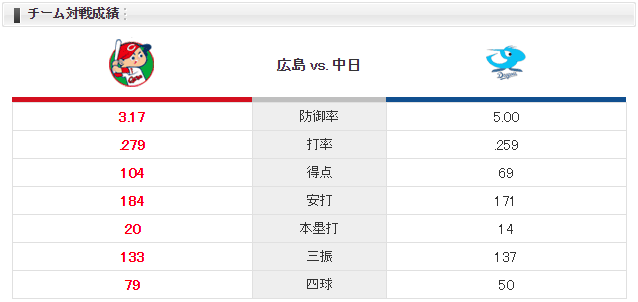 広島中日_薮田和樹_小熊凌祐_チーム対戦成績