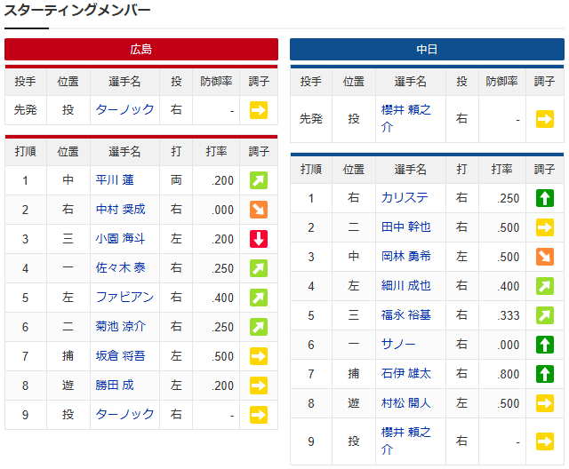 広島中日_ターノック初先発_スタメン