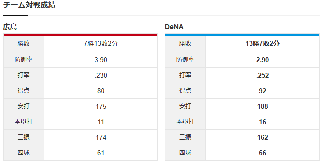 栗林良吏vs尾形崇斗_チーム対戦成績